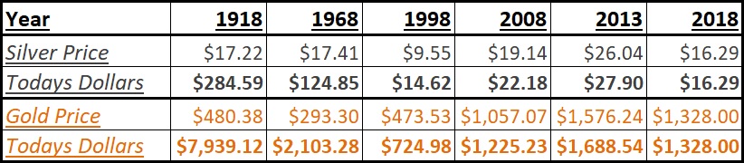 Historic Price Gold and Silver